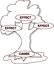 tree-diagram tree with cause at the roots and effects at the leaves