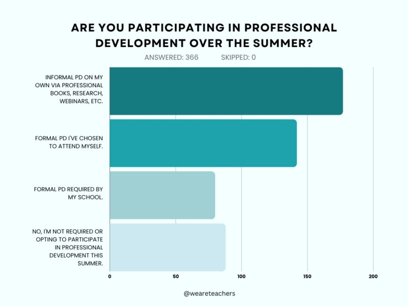 Graph about what do teachers do in the summer