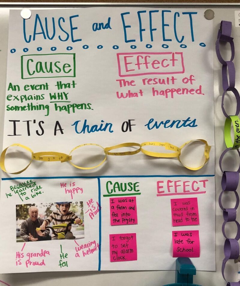 anchor-chart anchor chart that has a paper chain and sticky notes to show cause and effect