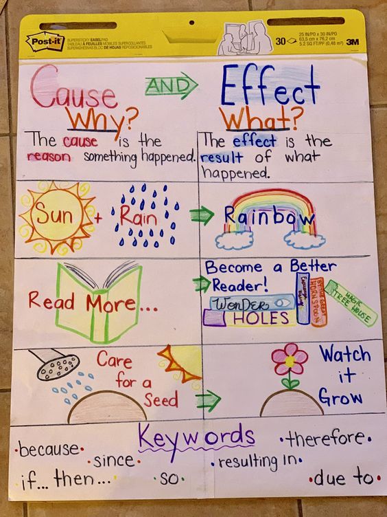 anchor-chart cause and effect anchor chart with examples, sun and rain make a rainbow, read more and become a reader and care for a seed and watch it grow