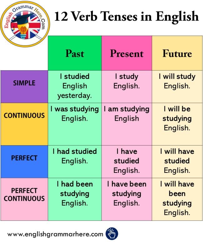 chart with verb tenses on it past present and future and examples 