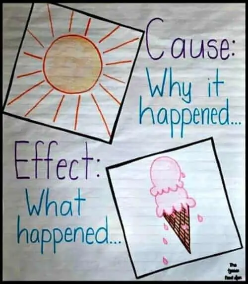 cause-effect-anchor-chart cause and effect anchor chart that reads cause: why it happened, effect: what happened with the sun and a melting ice cream cone